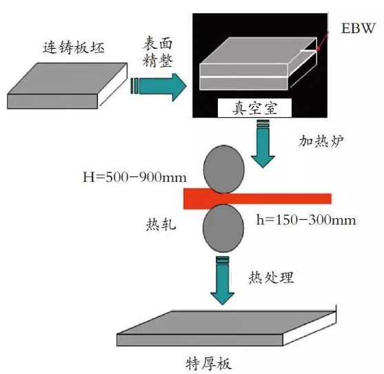 特厚ABS復(fù)合板制備工藝流程